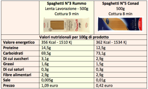 pasta rummo Conad